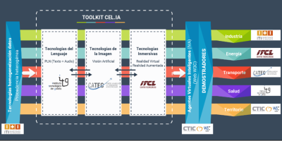 CEL.IA avanza en la transferencia de la Inteligencia Artificial con el desarrollo de un Toolkit y cinco demostradores