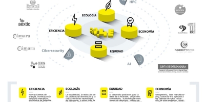 El &quot;Digital Innovation Hub&quot; de Extremadura elegido por la CE como centro de innovación para orquestar la digitalización de las pymes a nivel regional, nacional y europeo